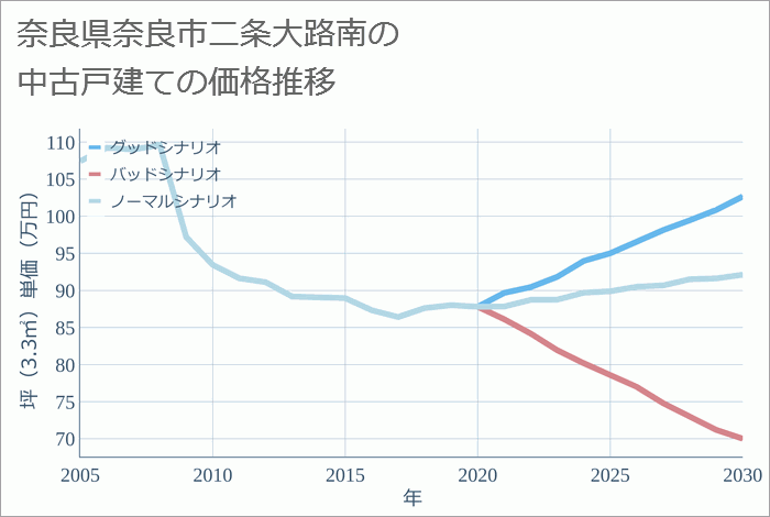 奈良県奈良市二条大路南の中古戸建て価格推移