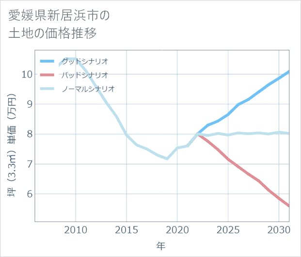 愛媛県新居浜市の土地価格推移