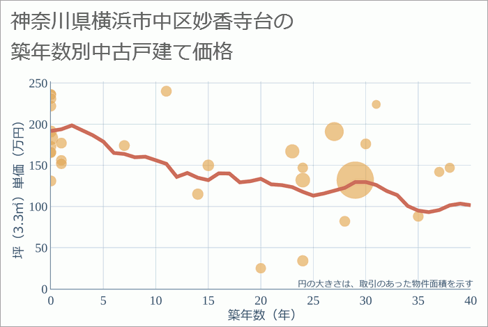 神奈川県横浜市中区妙香寺台の築年数別の中古戸建て坪単価