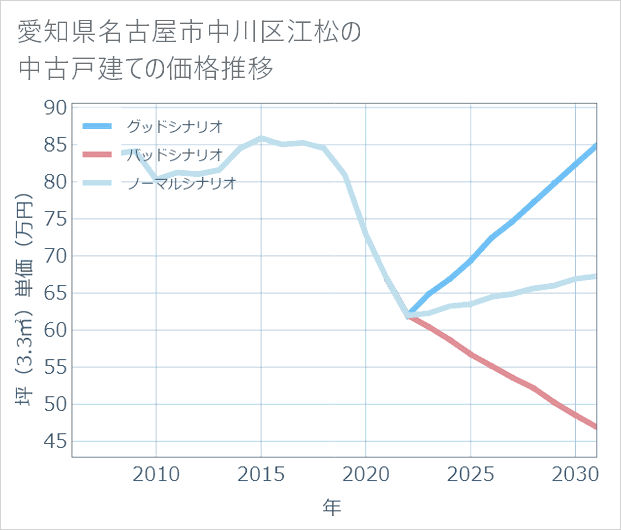 愛知県名古屋市中川区江松の中古戸建て価格推移