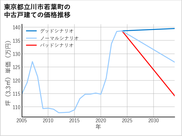 東京都立川市若葉町の中古戸建て価格推移