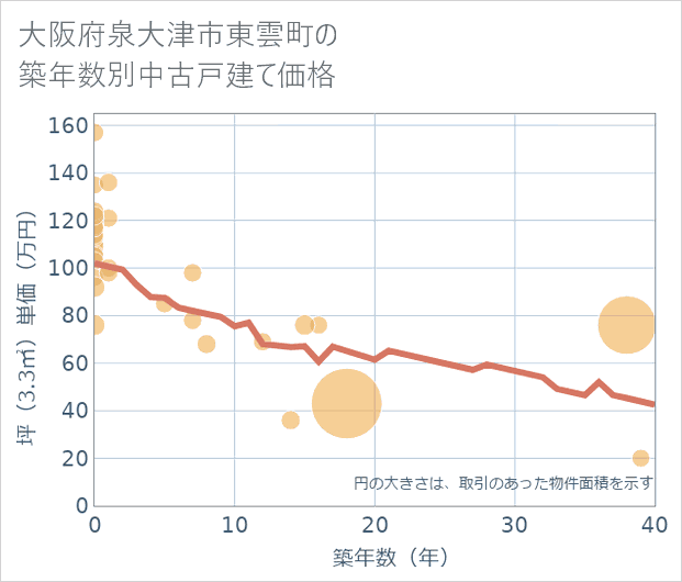 大阪府泉大津市東雲町の築年数別の中古戸建て坪単価