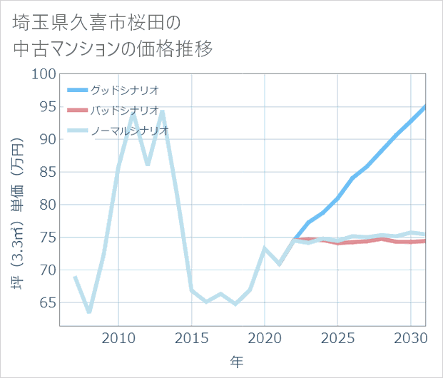 埼玉県久喜市桜田の中古マンション価格推移