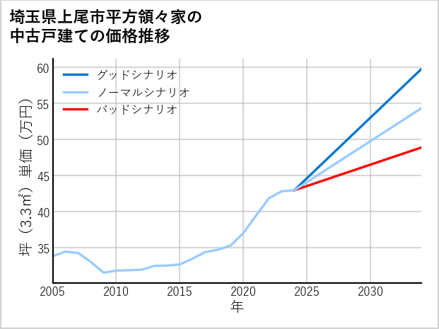 埼玉県上尾市平方領々家の中古戸建て価格推移
