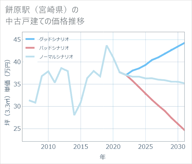 餅原駅(宮崎県)の中古戸建て価格推移