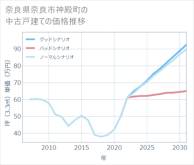 奈良県奈良市神殿町の中古戸建て価格推移