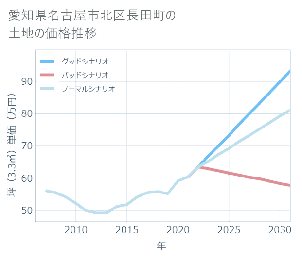 愛知県名古屋市北区長田町の土地価格推移