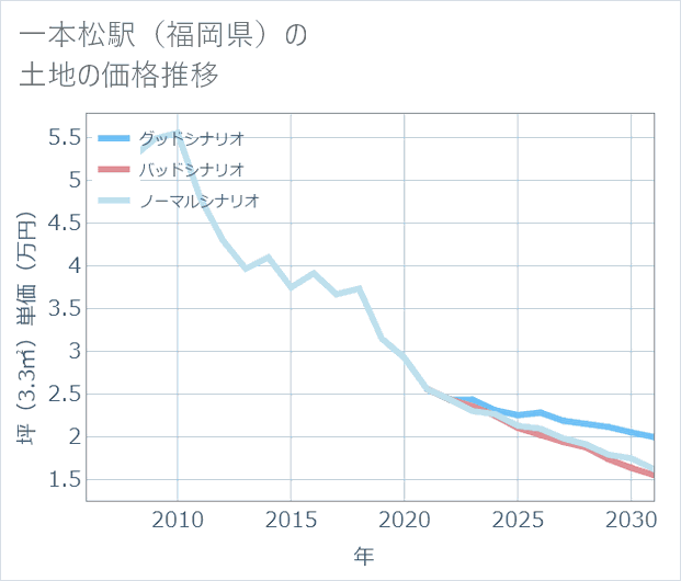 一本松駅（福岡県）の土地価格推移