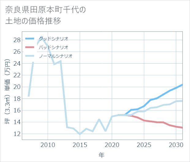 奈良県田原本町千代の土地価格推移