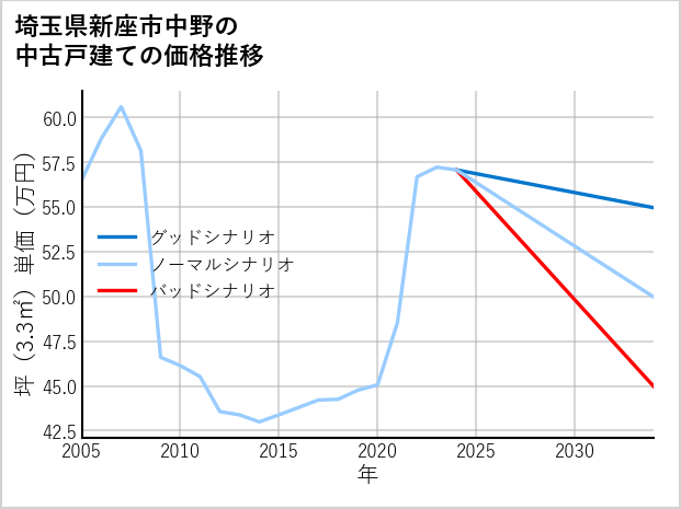 埼玉県新座市中野の中古戸建て価格推移
