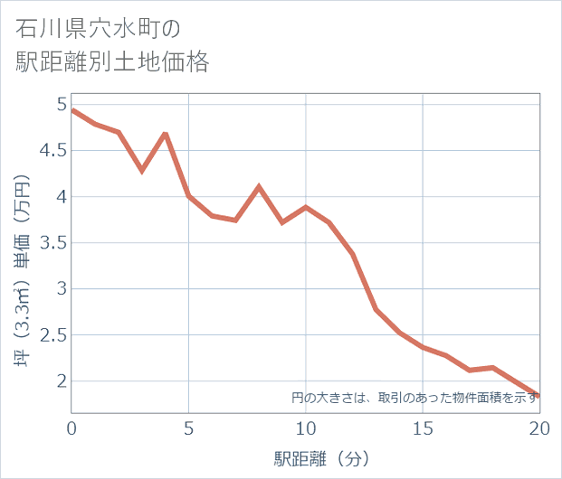 石川県穴水町の徒歩距離別の土地坪単価
