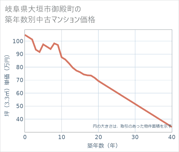 岐阜県大垣市御殿町の築年数別の中古マンション坪単価