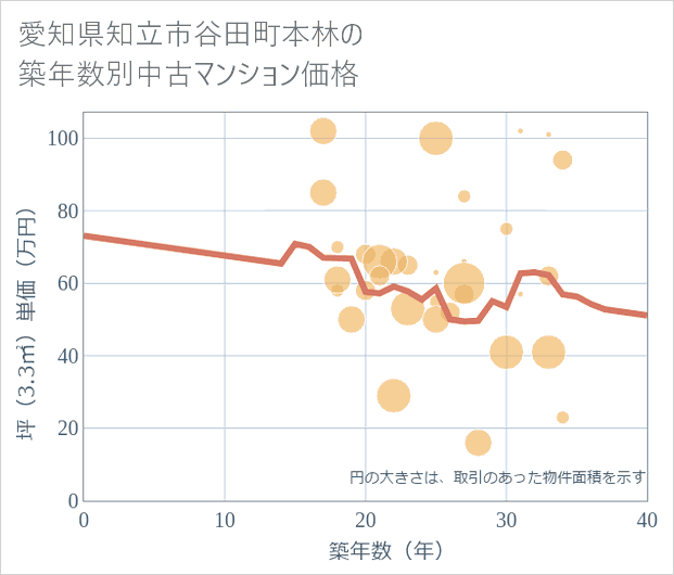 愛知県知立市谷田町本林の築年数別の中古マンション坪単価
