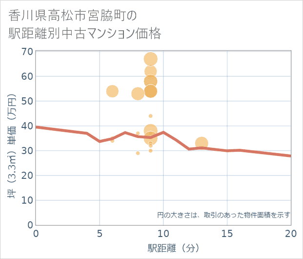 香川県高松市宮脇町の徒歩距離別の中古マンション坪単価