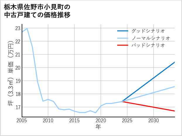 栃木県佐野市小見町の中古戸建て価格推移