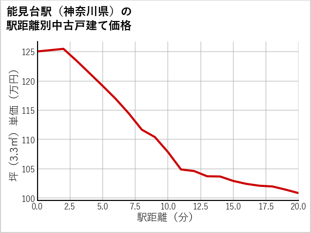 能見台駅（神奈川県）の徒歩距離別の中古戸建て坪単価