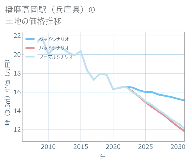 播磨高岡駅(兵庫県)の土地価格推移
