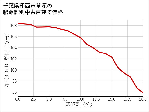 千葉県印西市草深の徒歩距離別の中古戸建て坪単価
