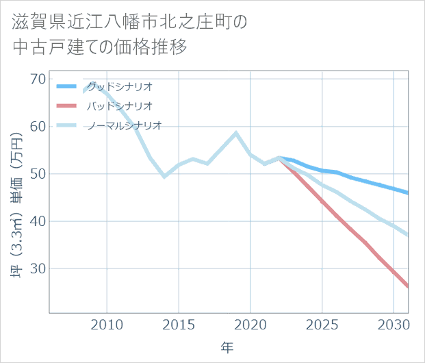 滋賀県近江八幡市北之庄町の中古戸建て価格推移