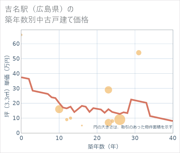 吉名駅(広島県)の築年数別の中古戸建て坪単価