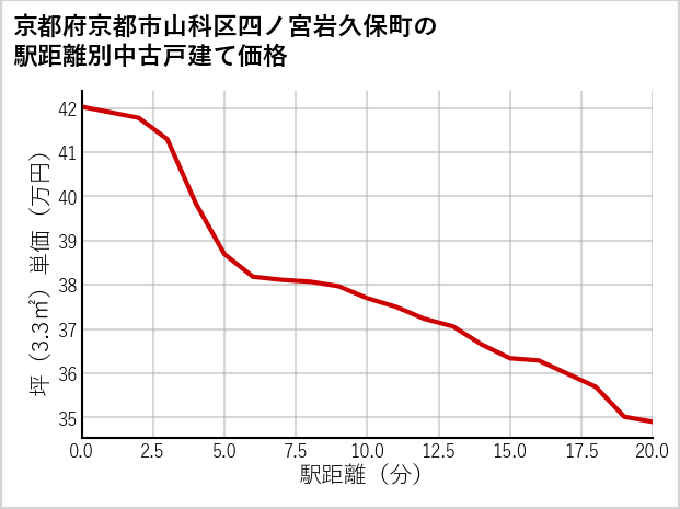 京都府京都市山科区四ノ宮岩久保町の徒歩距離別の中古戸建て坪単価