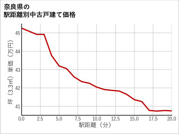 奈良県の徒歩距離別の中古戸建て坪単価