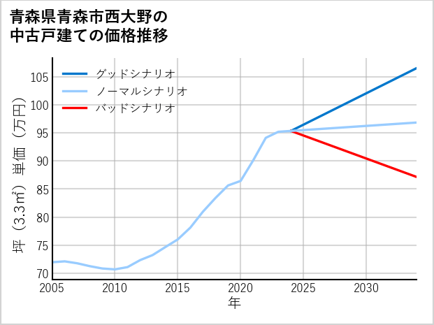 青森県青森市西大野の中古戸建て価格推移