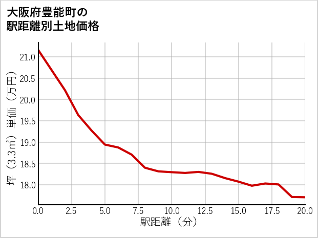大阪府豊能町の徒歩距離別の土地坪単価