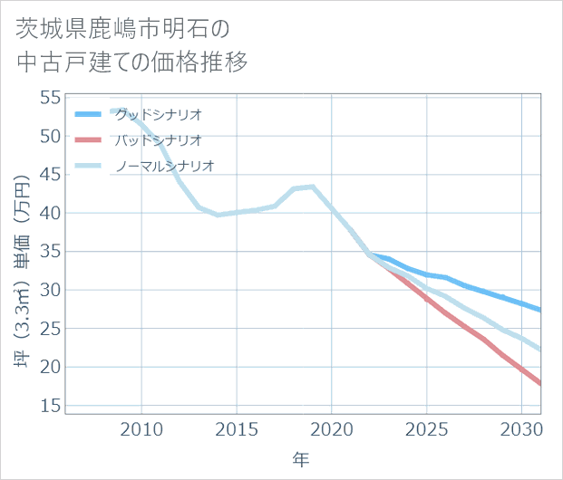 茨城県鹿嶋市明石の中古戸建て価格推移