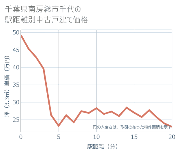 千葉県南房総市千代の徒歩距離別の中古戸建て坪単価