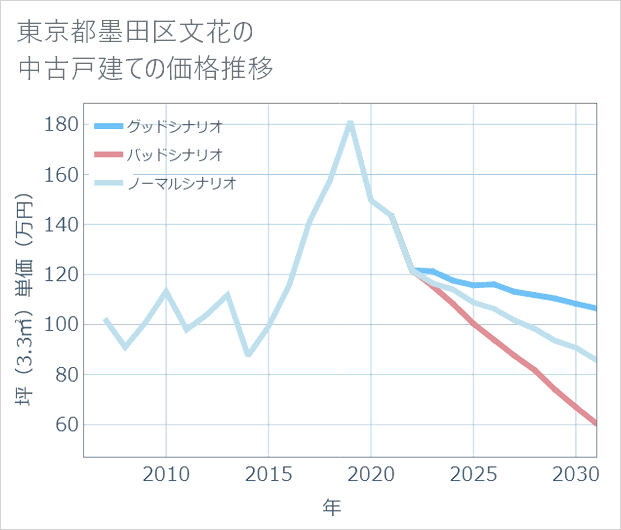 東京都墨田区文花の中古戸建て価格推移