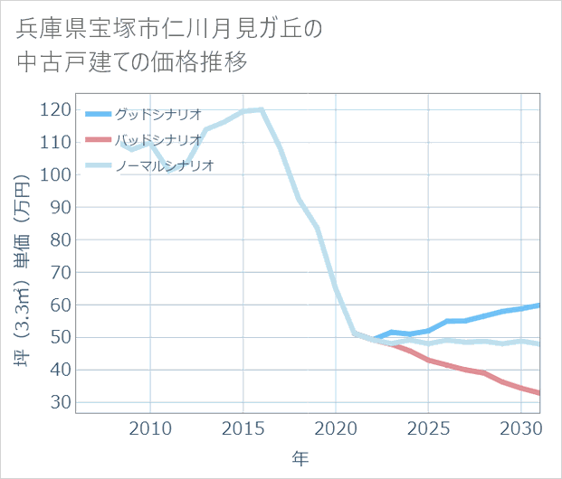 兵庫県宝塚市仁川月見ガ丘の中古戸建て価格推移