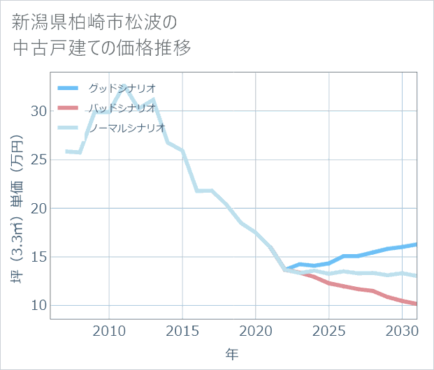 新潟県柏崎市松波の中古戸建て価格推移