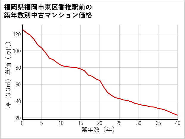 福岡県福岡市東区香椎駅前の築年数別の中古マンション坪単価