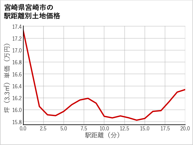 宮崎県宮崎市広原の徒歩距離別の土地坪単価