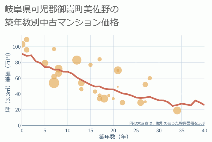 岐阜県可児郡御嵩町美佐野の築年数別の中古マンション坪単価