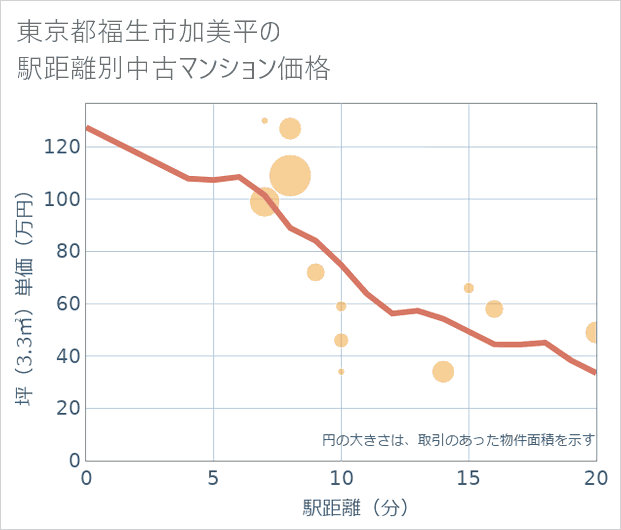東京都福生市加美平の徒歩距離別の中古マンション坪単価