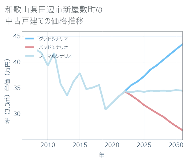 和歌山県田辺市新屋敷町の中古戸建て価格推移