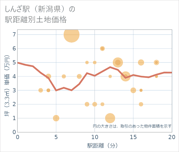 しんざ駅(新潟県)の徒歩距離別の土地坪単価