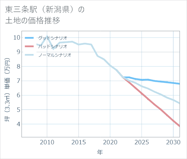 東三条駅(新潟県)の土地価格推移