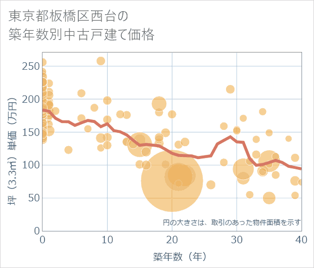 東京都板橋区西台の築年数別の中古戸建て坪単価