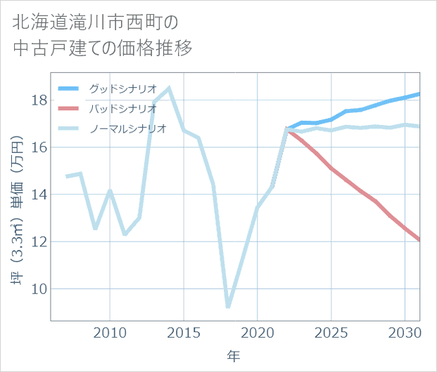 北海道滝川市西町の中古戸建て価格推移