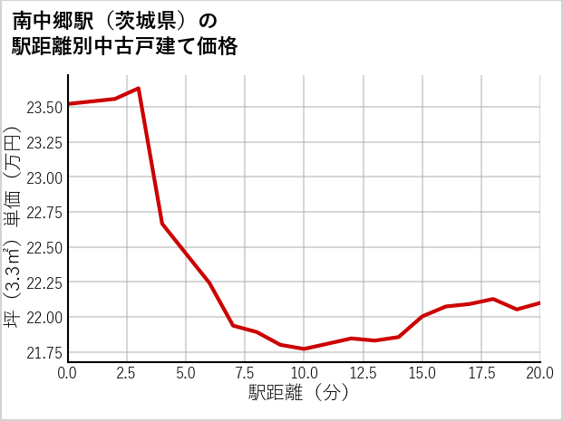 南中郷駅（茨城県）の徒歩距離別の中古戸建て坪単価