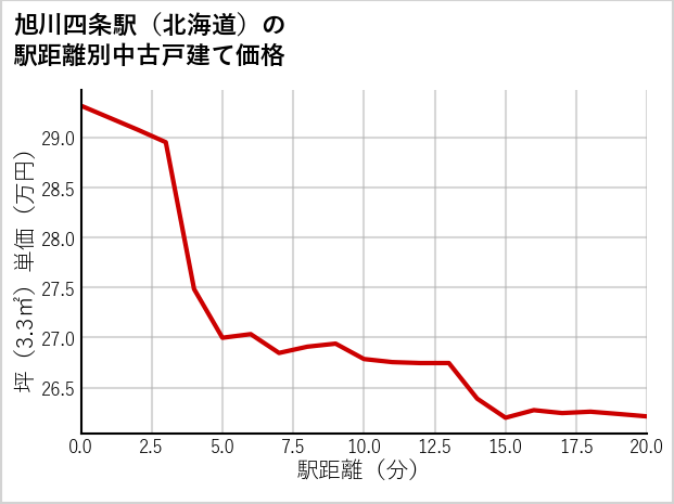 旭川四条駅（北海道）の徒歩距離別の中古戸建て坪単価