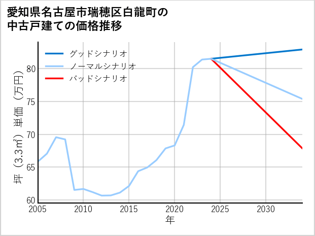 愛知県名古屋市瑞穂区白龍町の中古戸建て価格推移