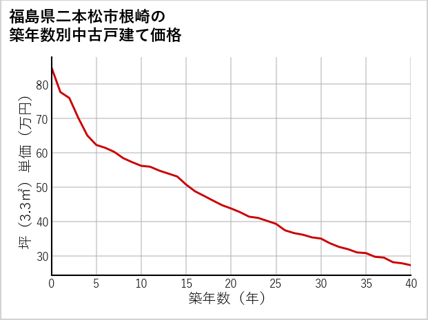 福島県二本松市根崎の築年数別の中古戸建て坪単価