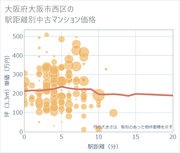 大阪府大阪市西区の徒歩距離別の中古マンション坪単価