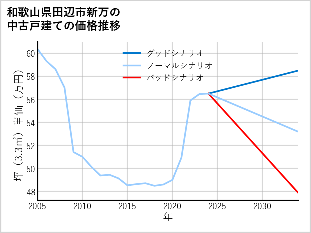 和歌山県田辺市新万の中古戸建て価格推移