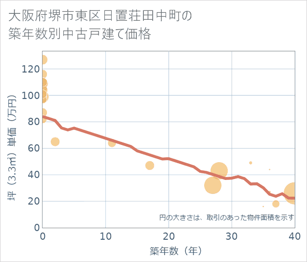 大阪府堺市東区日置荘田中町の築年数別の中古戸建て坪単価