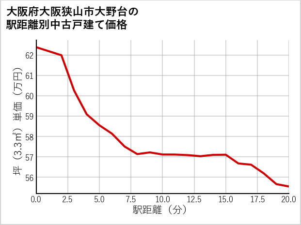 大阪府大阪狭山市大野台の徒歩距離別の中古戸建て坪単価
